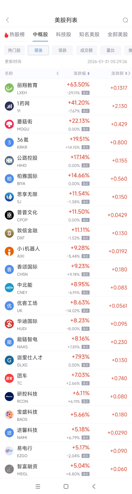 1月31日热门中概股普跌 台积电跌2.65%,阿里巴巴跌2.69% 第1张 1月31日热门中概股普跌 台积电跌2.65%,阿里巴巴跌2.69% 第1张