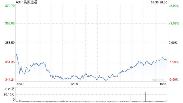 随着高收入消费者持续消费,美国运通收入增长 第1张 随着高收入消费者持续消费,美国运通收入增长 第1张