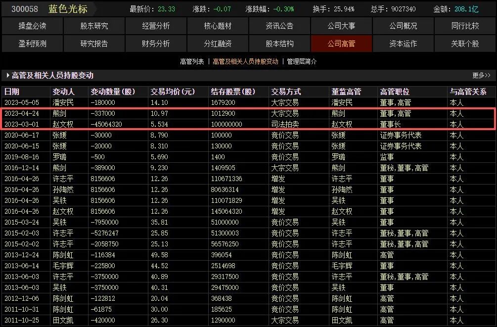 一个月大涨160%，AI应用“牛股”蓝色光标董事长、副总经理拟套现4.75亿元，减持原因：自身资金需求  第4张