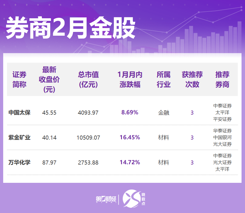券商2月金股出炉:这些股获力挺,看好科技、顺周期等方向 第2张 券商2月金股出炉:这些股获力挺,看好科技、顺周期等方向 第2张