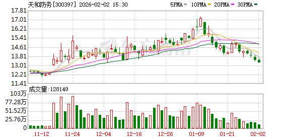 天和防务：截至2026年1月30日股东总户数56207户  第1张