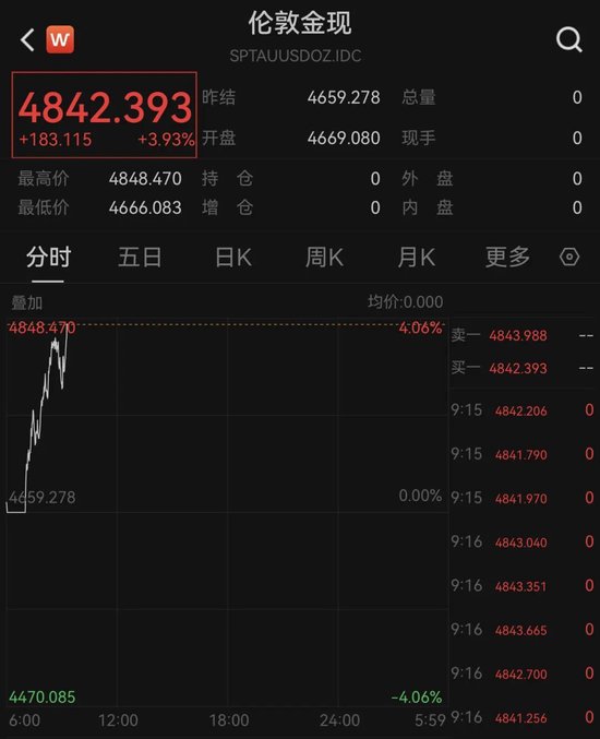 金、银反弹!全球资产大爆发 第1张 金、银反弹!全球资产大爆发 第1张