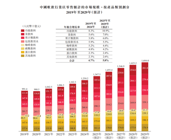 东鹏饮料成功登陆港交所:募资超百亿市值超千亿 中国能量饮料市场第一 第14张 东鹏饮料成功登陆港交所:募资超百亿市值超千亿 中国能量饮料市场第一 第14张
