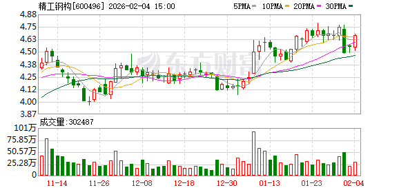 精工钢构：二级市场股价表现受到多种因素的综合影响  第1张