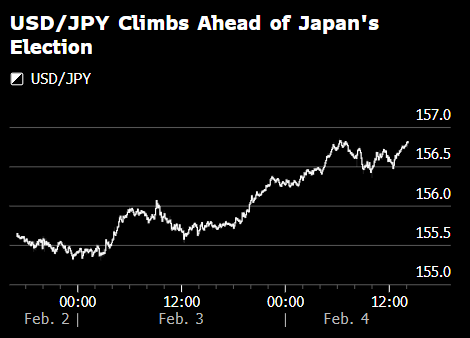 纽约汇市：美元走强 日元下跌 市场准备迎接日本周末的选举  第1张