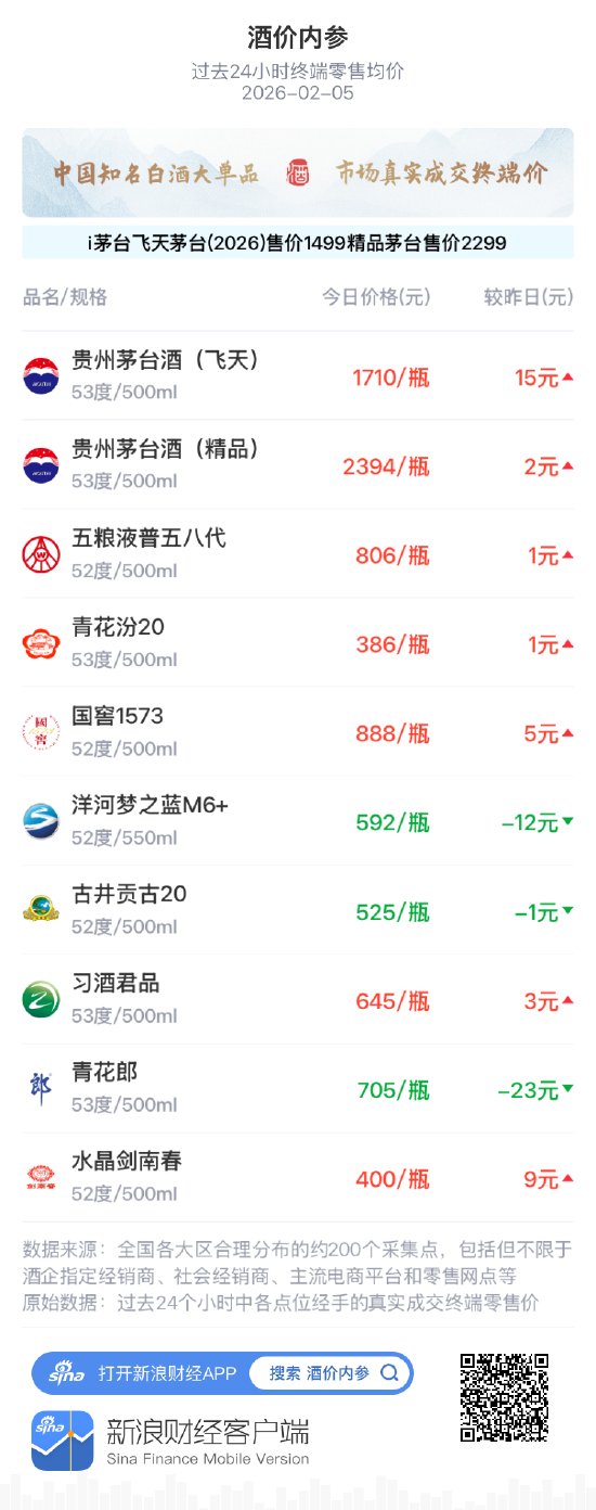 酒价内参2月5日价格发布 国窖1573上涨5元  第1张