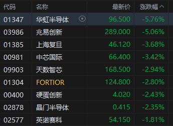 港股午评：恒指跌1.27% 科指跌1.16% 科网股走弱 黄金股普跌 新消费概念逆势上涨  第5张