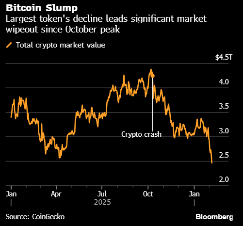 比特币跌破7万美元 杠杆头寸强制平仓助推抛盘潮  第2张