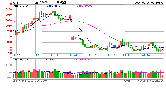 光大期货：2月6日农产品日报  第2张