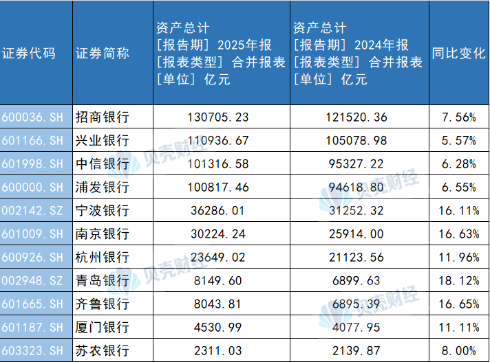 首批A股上市银行业绩揭晓!城商行净利润增速暂时“领跑”上市银行 第2张 首批A股上市银行业绩揭晓!城商行净利润增速暂时“领跑”上市银行 第2张