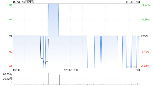 信利国际于2月6日耗资103万港元回购100万股  第1张
