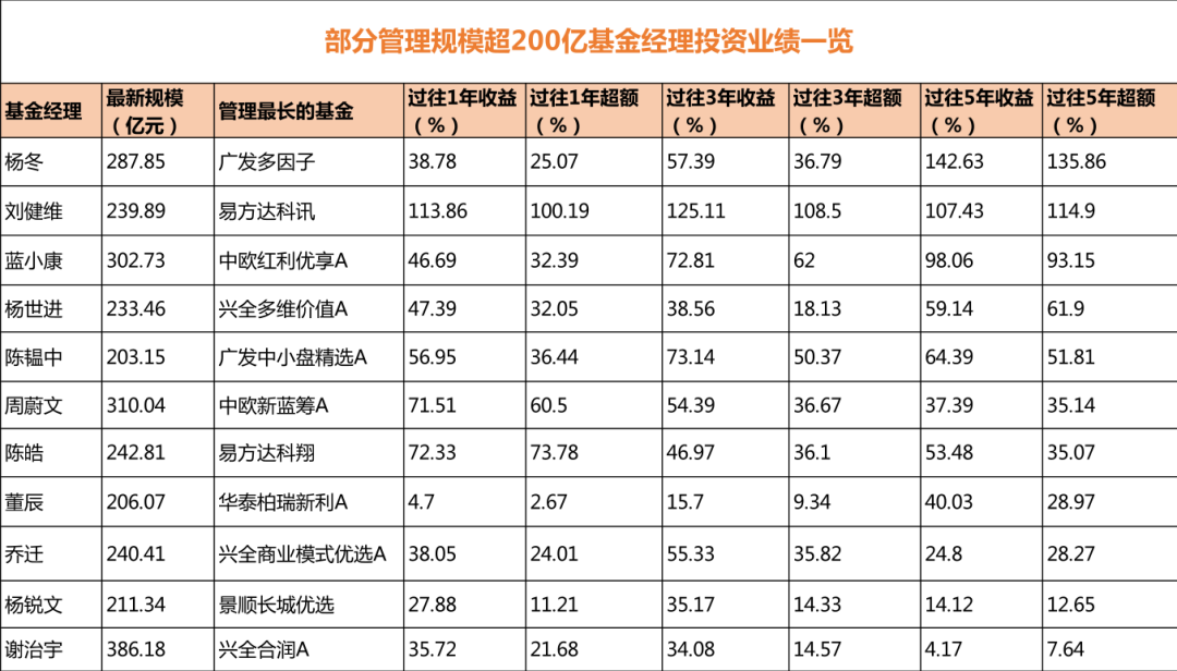 “顶流”基金经理大起底！  第2张
