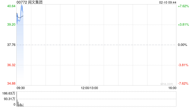阅文集团早盘高开逾6% 公司内部信明确加速布局AI漫剧  第1张