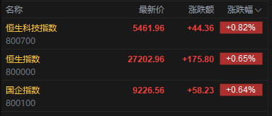 快讯：恒指高开0.65% 科指涨0.82% 科网股普涨 有色金属板块高开 乐欣户外首日高开逾96%  第2张