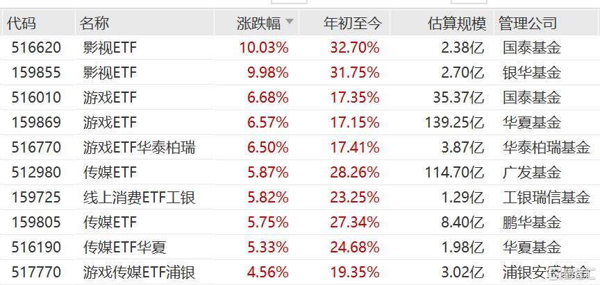 AI应用持续火热，影视ETF涨停，游戏ETF涨超6%，传媒ETF涨超5%  第1张
