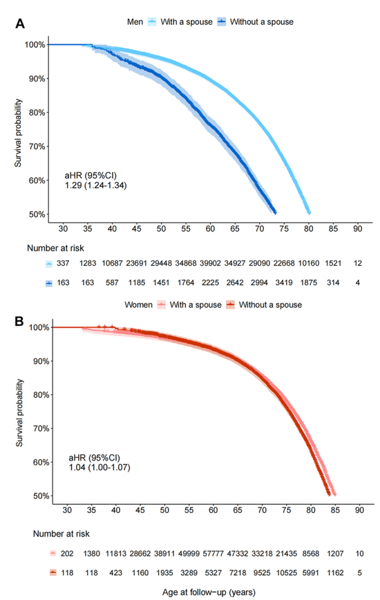 没有伴侣，健康会更差吗？来自50万中国人的长期追踪证据  第4张