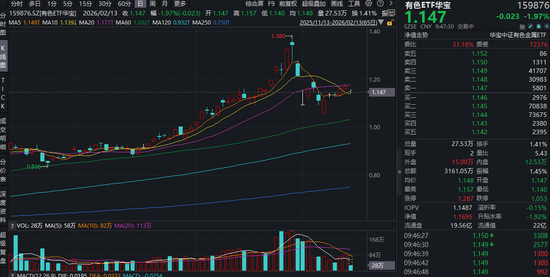 情绪面扰动，有色ETF跌破5日线！但下方仍有10日线支撑！机构：中期有望重拾升势！  第1张