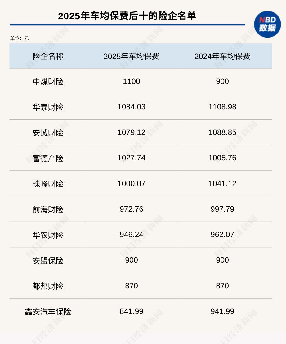 盘点58家财险2025车均保费:超半数同比下降,整体差距缩小背后,新能源车险保费趋稳? 第2张 盘点58家财险2025车均保费:超半数同比下降,整体差距缩小背后,新能源车险保费趋稳? 第2张
