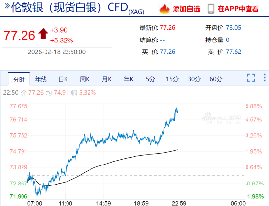 快讯：现货白银日内涨幅达5%，报77.26美元/盎司  第3张