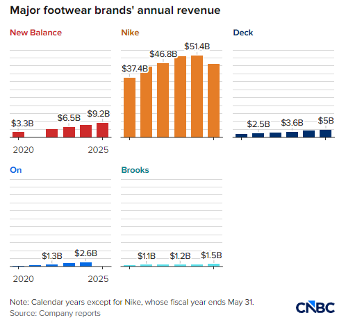销售额暴涨19%,New Balance凭“老爹鞋”逆袭耐克 第2张 销售额暴涨19%,New Balance凭“老爹鞋”逆袭耐克 第2张