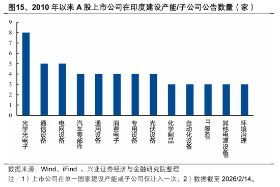 【兴证策略张启尧团队】2026年出海链有哪些投资机会？  第15张