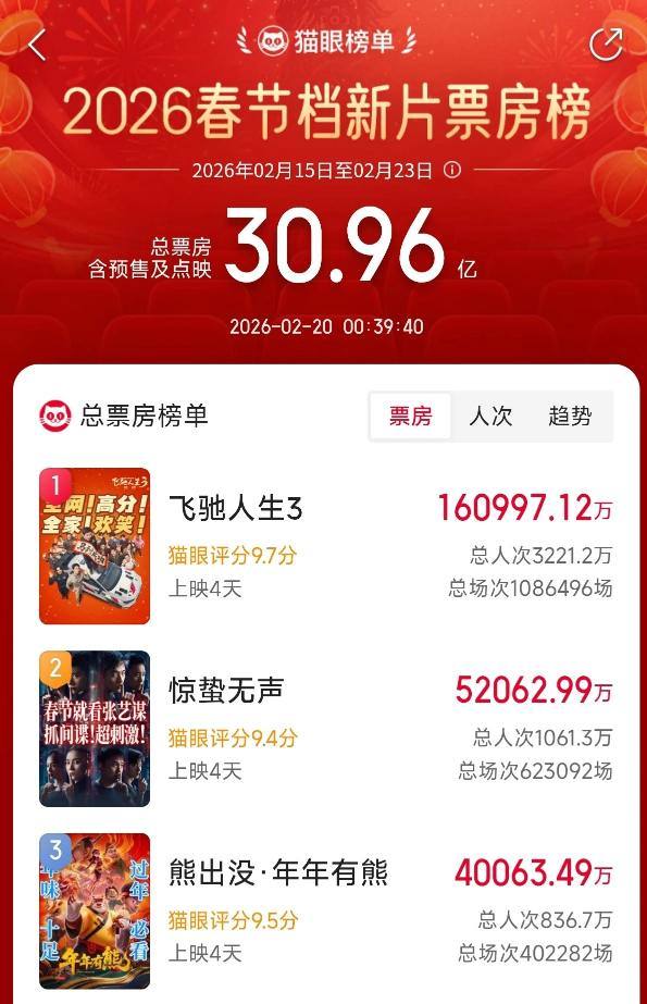 《熊出没》稳定发挥, 中国品牌兔头妈妈成为春节档隐藏赢家 第1张 《熊出没》稳定发挥, 中国品牌兔头妈妈成为春节档隐藏赢家 第1张