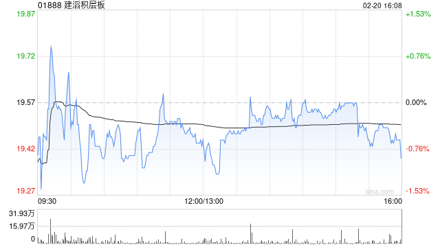 建滔积层板发盈喜 预计2025年纯利超过23.9亿港元同比增长超过80% 第1张 建滔积层板发盈喜 预计2025年纯利超过23.9亿港元同比增长超过80% 第1张