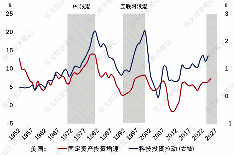 伍戈:谁开启周期? 第2张 伍戈:谁开启周期? 第2张