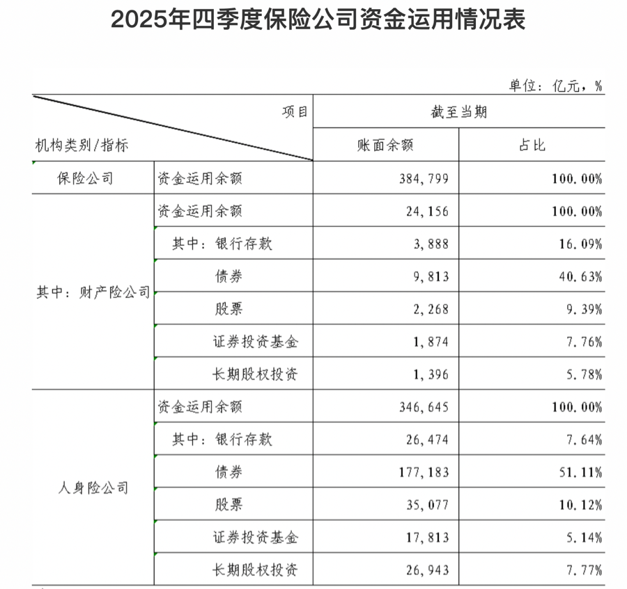 38万亿险资调仓:固收打底但增配放缓,股票占比创近年新高 第1张 38万亿险资调仓:固收打底但增配放缓,股票占比创近年新高 第1张
