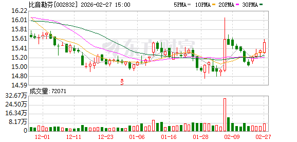 比音勒芬:总经理谢邕拟6个月内增持1亿元至2亿元股份 第1张 比音勒芬:总经理谢邕拟6个月内增持1亿元至2亿元股份 第1张