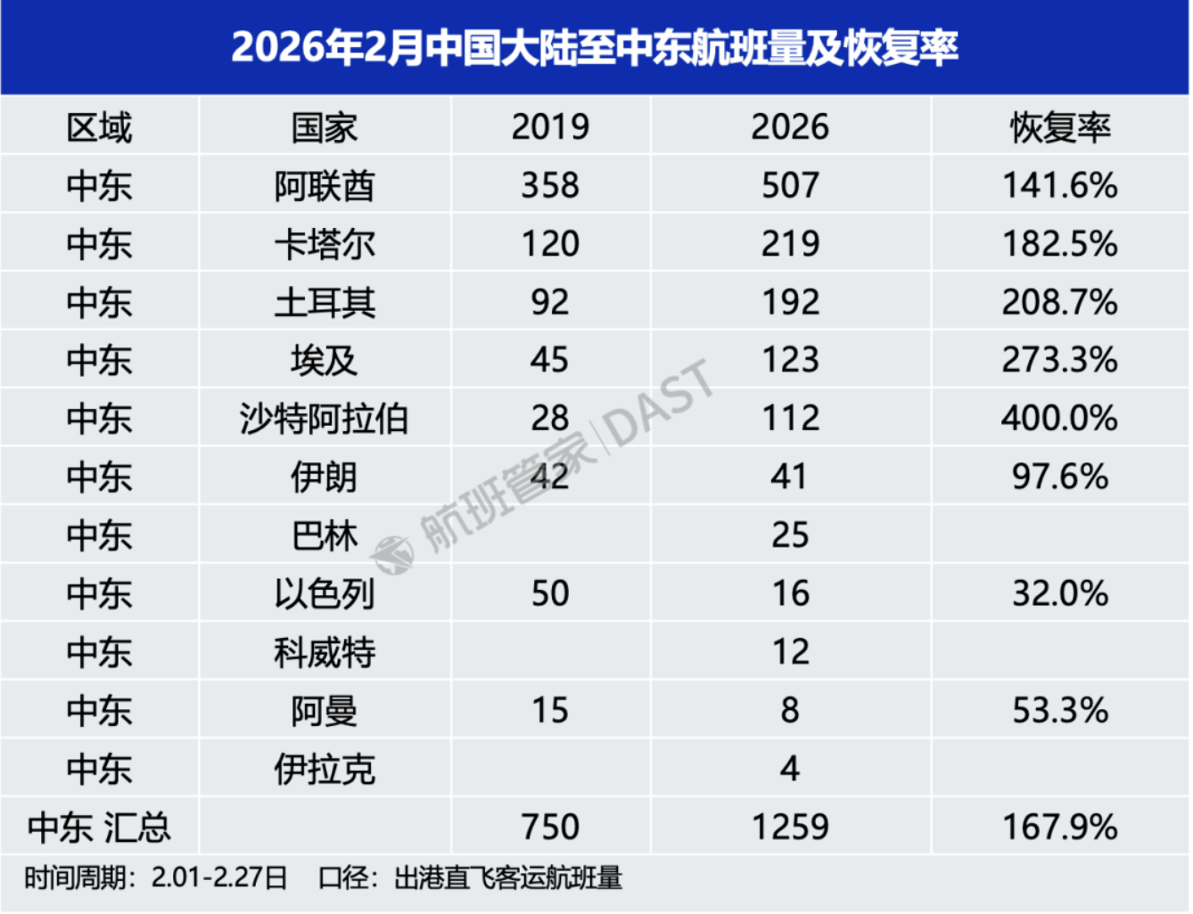 中东多国领空关闭！中国到中东多个航班取消  第4张
