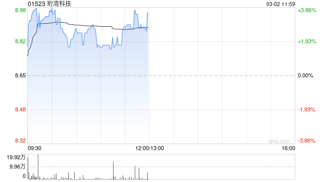 珩湾科技午前涨近4% 2025年公司盈利胜于市场预期  第1张