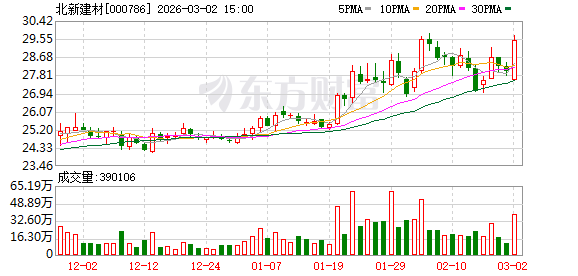 北新建材:目前公司已初步进入坦桑尼亚、乌兹别克斯坦和泰国市场 第1张 北新建材:目前公司已初步进入坦桑尼亚、乌兹别克斯坦和泰国市场 第1张