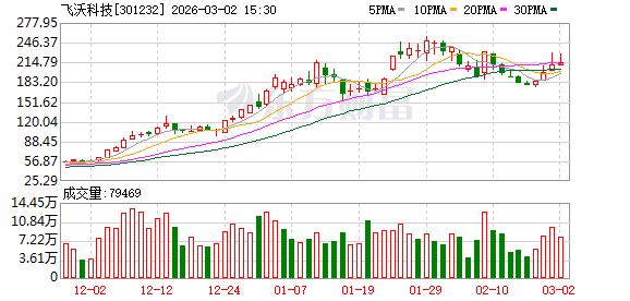 飞沃科技:累计回购242400股 第1张 飞沃科技:累计回购242400股 第1张