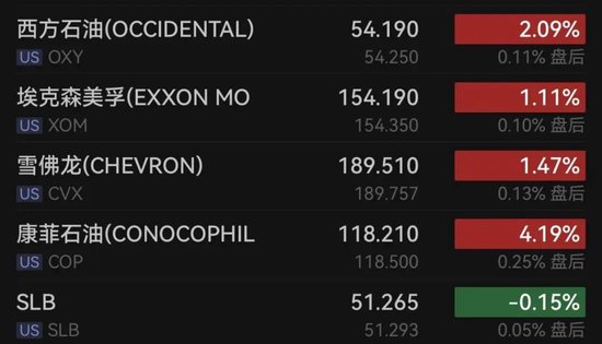 原油，飙升！英伟达，大涨！  第2张