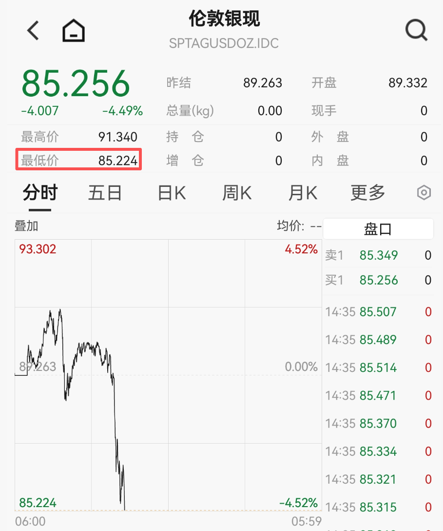 黄金、白银,又大跌! 第4张 黄金、白银,又大跌! 第4张