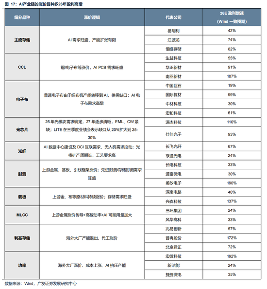 广发策略:美伊局势和两会后的市场最新判断,建议配置一季报确定性高的存储、半导体设备等行业 第28张 广发策略:美伊局势和两会后的市场最新判断,建议配置一季报确定性高的存储、半导体设备等行业 第28张