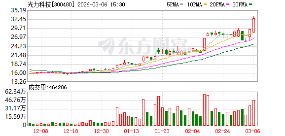 光力科技:国产化软刀已有部分型号实现批量供货,硬刀产品目前正在客户端验证 第1张 光力科技:国产化软刀已有部分型号实现批量供货,硬刀产品目前正在客户端验证 第1张