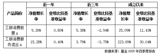 精心布局消费赛道 工银瑞信双基金凭专业实力突围 第1张 精心布局消费赛道 工银瑞信双基金凭专业实力突围 第1张