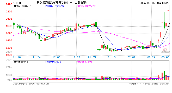 收评|国内能化期货主力合约大面积涨停 第2张 收评|国内能化期货主力合约大面积涨停 第2张