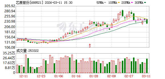 芯原股份现22笔大宗交易 合计成交111.11万股  第1张