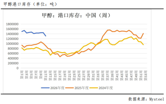 冲高回落，甲醇后市怎么看？  第3张
