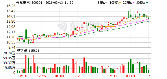 云意电气：马来西亚工厂已产生营收与利润  第1张