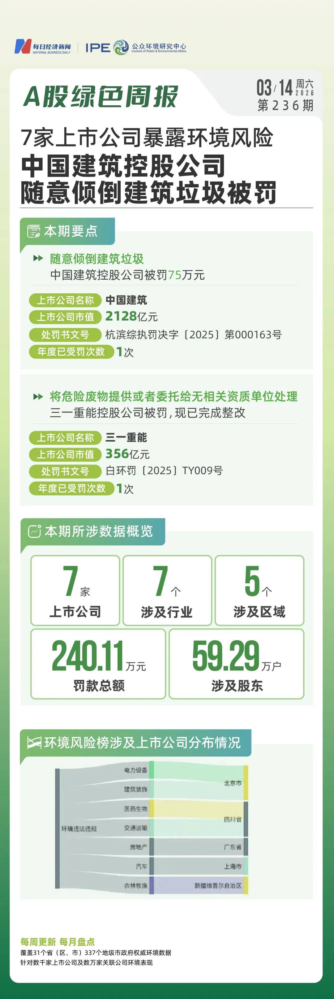 A股绿色周报｜7家上市公司暴露环境风险 中国建筑控股公司随意倾倒建筑垃圾被罚  第1张