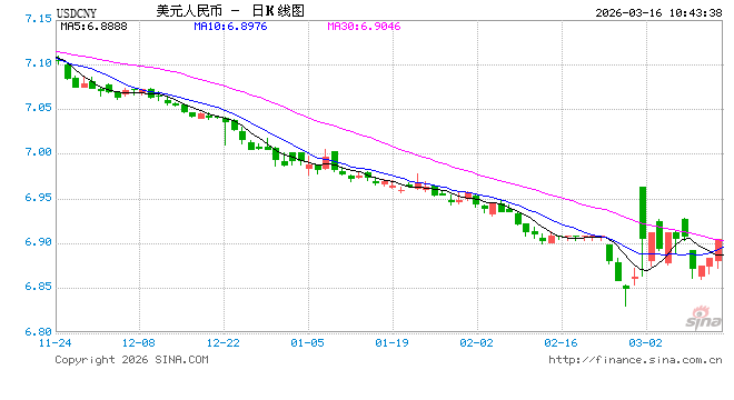 人民币兑美元中间价报6.9057,下调50点 第1张 人民币兑美元中间价报6.9057,下调50点 第1张