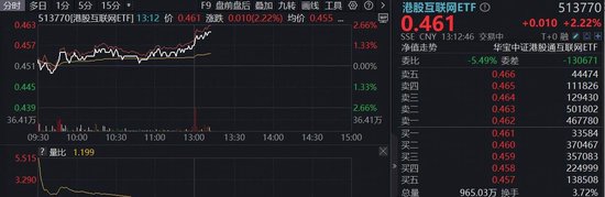 海外大消息,互联网龙头集体拉升!华宝基金港股互联网ETF(513770)涨超2%,阿里推出企业级AI旗舰应用 第1张 海外大消息,互联网龙头集体拉升!华宝基金港股互联网ETF(513770)涨超2%,阿里推出企业级AI旗舰应用 第1张
