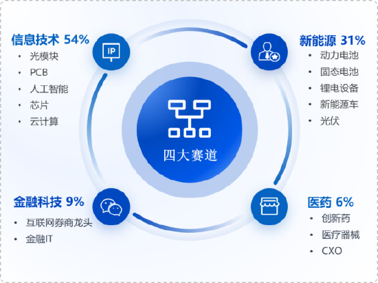 华安基金：新能源板块走强，创业板50指数上周涨2.62%  第1张