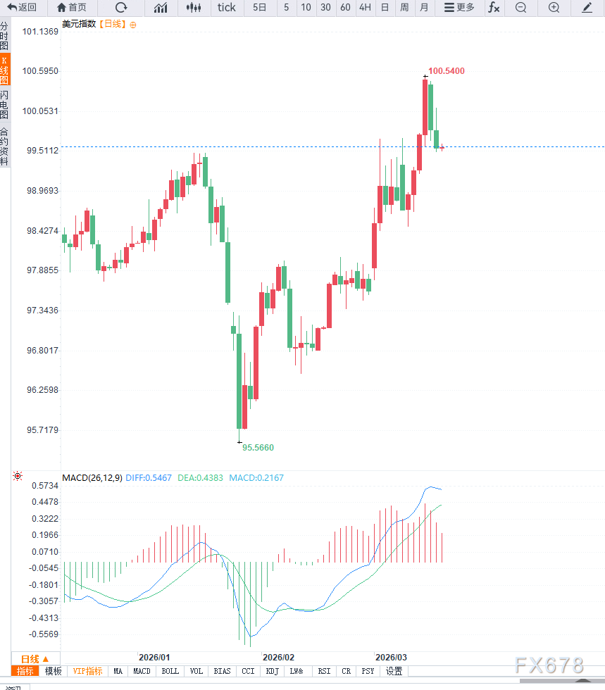 美联储3月会议维持利率决策在即，谨防美元避险溢价回落  第2张