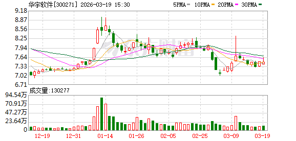 华宇软件：“华宇万象大模型”已完成4.0版本的迭代升级  第1张