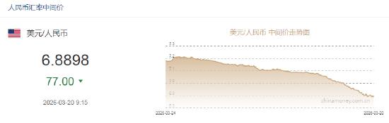 人民币兑美元中间价报6.8898，上调77点  第2张